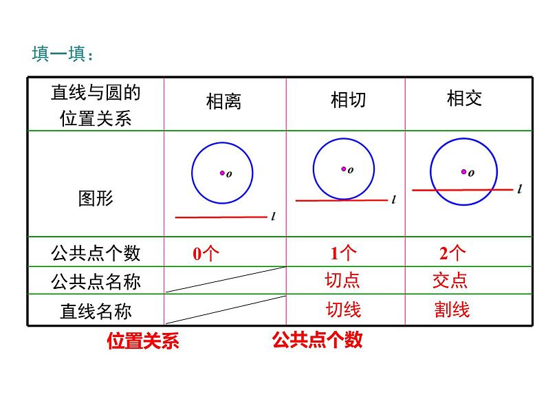 24.2.2.1《直线和圆的位置关系及其判定》PPT课件4-九年级上册数学部编版第6页