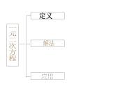 第一章一元二次方程复习课件PPT