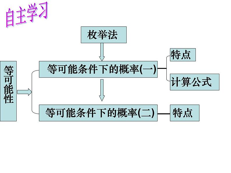 第4章等可能条件下的概率单元小结-（苏科版） (4)课件PPT第2页