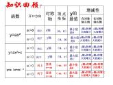 第5章二次函数复习课件