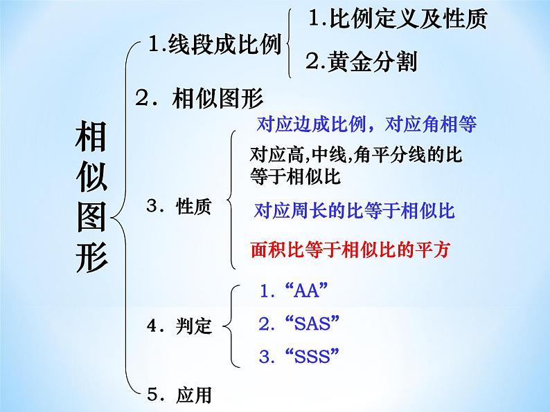 第六章图形的相似小结与复习课件PPT02