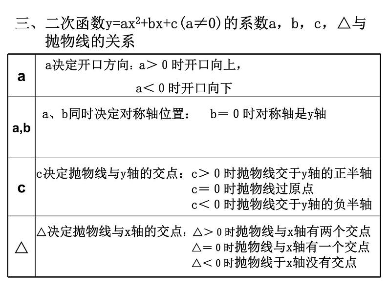 第5章二次函数复习课件第6页