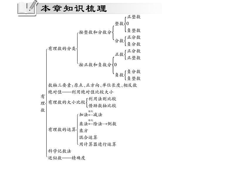 第二章有理数单元小结与复习课件PPT第2页