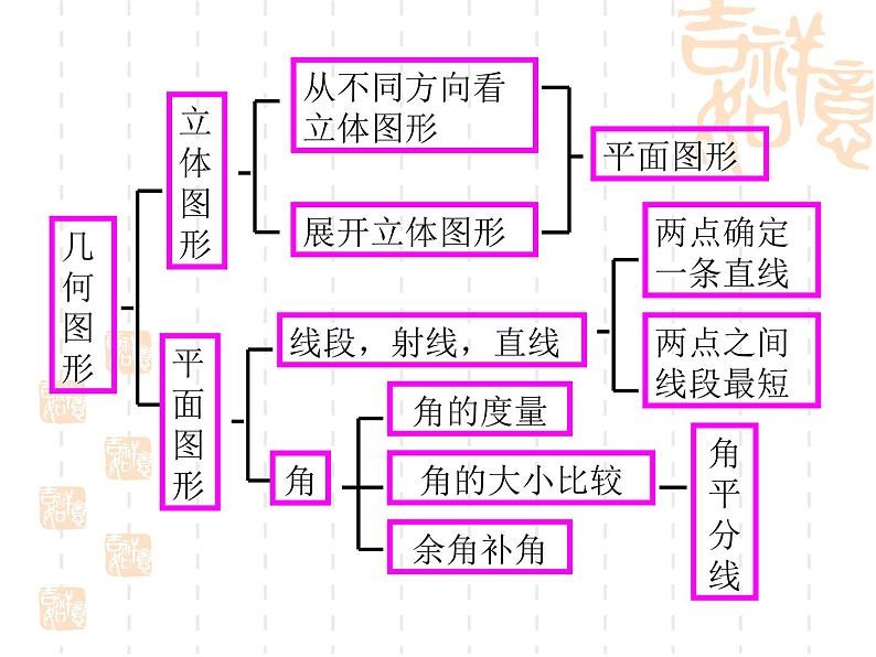 第四章图形的初步认识复习课件 (1)第2页