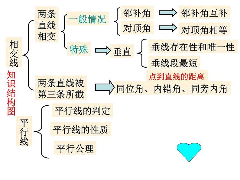 第5章相交线平行线单元小结 (1)课件PPT02