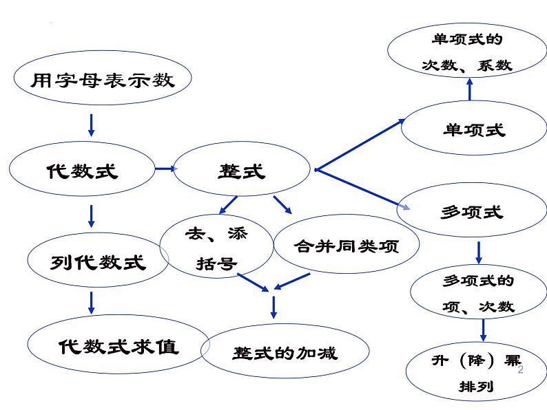 第三章整式的加减小结复习pptx (1)02