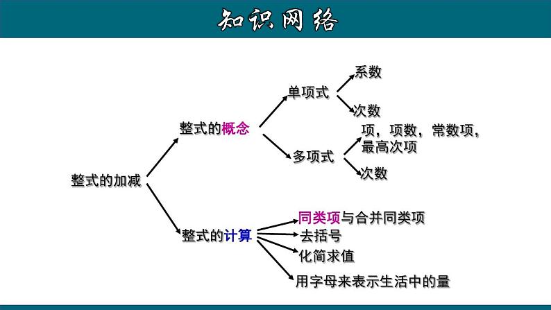 第2章 整式的加减章节复习-2023-2024学年七年级数学上册教材配套教学课件(人教版)第2页