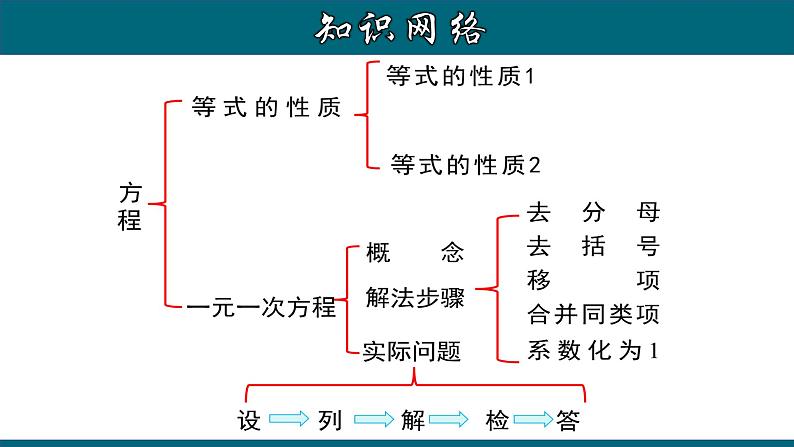 第3章 一元一次方程章节复习-2023-2024学年七年级数学上册教材配套教学课件(人教版)第2页