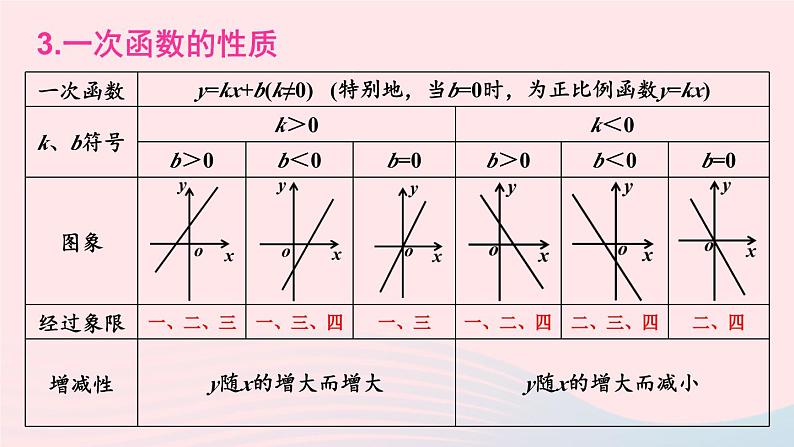 第4章一次函数小结与复习课件（湘教版八下）07