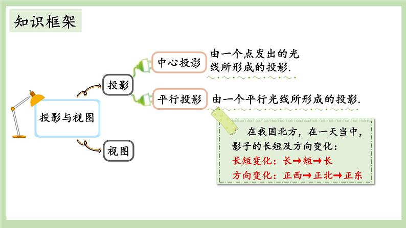 北师大数学九上 第五章 投影与视图 回顾与思考 课件PPT+教案02