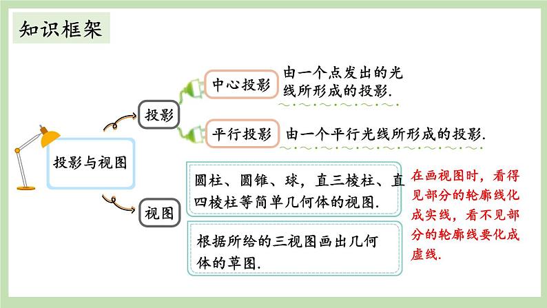 北师大数学九上 第五章 投影与视图 回顾与思考 课件PPT+教案08