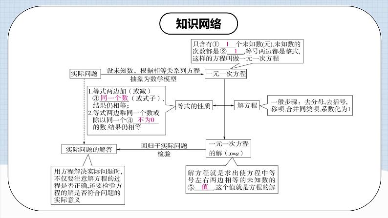 人教版初中数学七年级上册 第3章 一元一次方程 章节复习 课件+达标检测（含教师+学生版）03