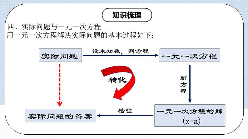 人教版初中数学七年级上册 第3章 一元一次方程 章节复习 课件+达标检测（含教师+学生版）08