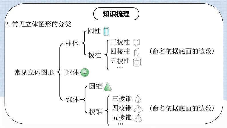 人教版初中数学七年级上册 第4章 几何图形初步 章节复习 课件+达标检测（含教师+学生版）05