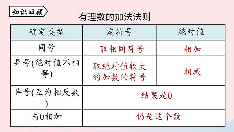 2023七年级数学上册第一章有理数1.3有理数的加减法第2课时上课课件新版新人教版第2页