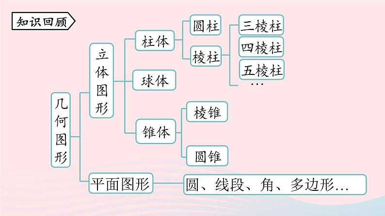 2023七年级数学上册第四章几何图形初步4.1几何图形第2课时上课课件新版新人教版02