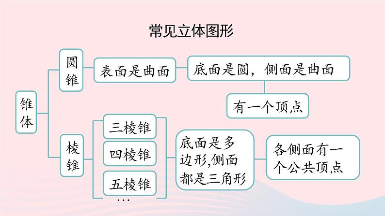 2023七年级数学上册第四章几何图形初步4.1几何图形第3课时上课课件新版新人教版第3页