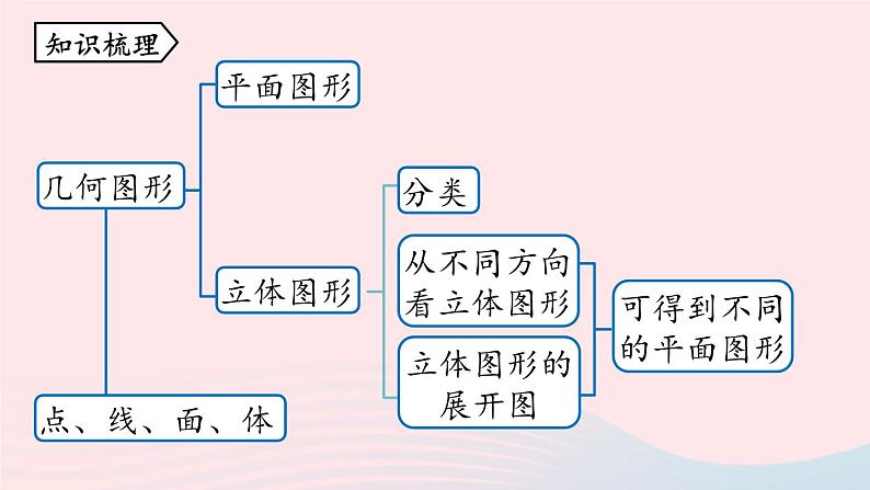 2023七年级数学上册第四章几何图形初步4.5几何图形初步小结第1课时上课课件新版新人教版第2页