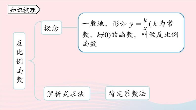 2023九年级数学下册第二十六章反比例函数小结课上课课件新版新人教版第2页