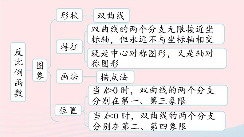 2023九年级数学下册第二十六章反比例函数小结课上课课件新版新人教版第3页