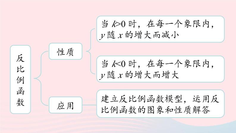 2023九年级数学下册第二十六章反比例函数小结课上课课件新版新人教版第4页