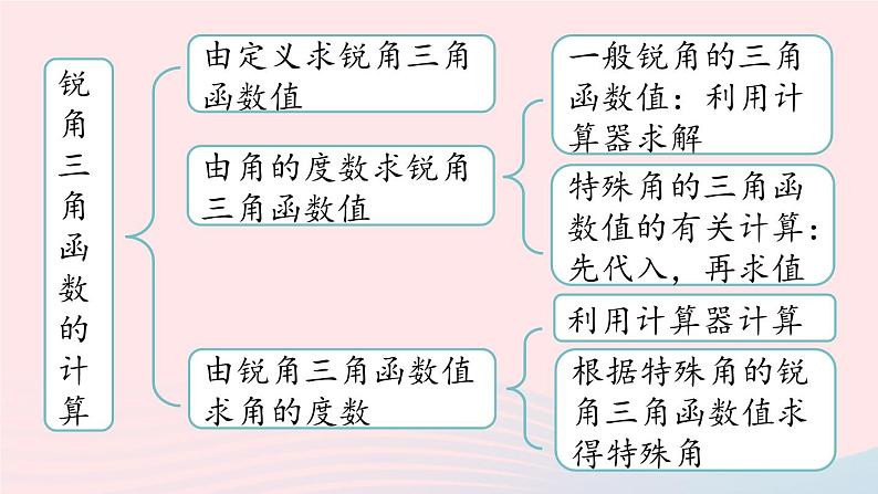 2023九年级数学下册第二十八章锐角三角函数小结课时1上课课件新版新人教版03