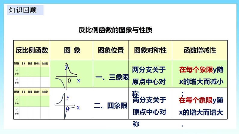 湘教版数学九年级上册  1.2.3 反比例函数图象与性质的综合应用(课件+教案+练习）02