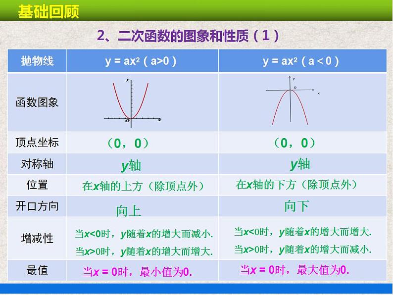 人教版初中数学九年级上册 第22章《二次函数 小结与复习》课件+教案+同步检测（含教学反思）07