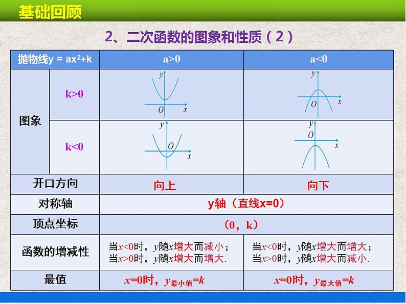 人教版初中数学九年级上册 第22章《二次函数 小结与复习》课件+教案+同步检测（含教学反思）08