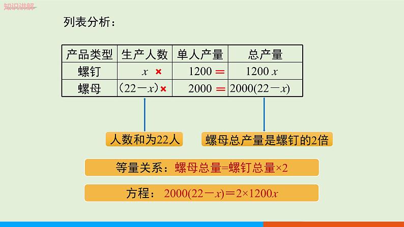 3.4  实际问题与一元一次方程　第1课时　配套问题与工程问题 教学课件-人教版数学七年级上册第5页