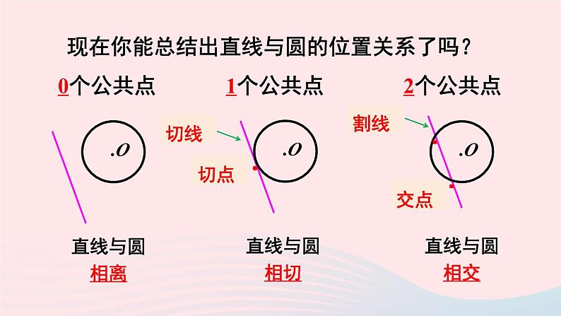 第24章圆24.4直线与圆的位置关系第1课时直线与圆的三种位置关系切线的性质定理课件（沪科版九下）05