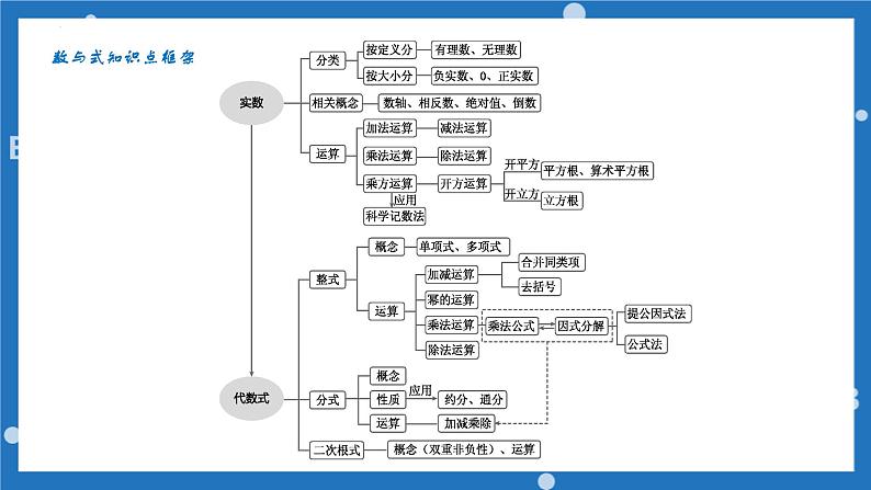 实数及其运算-中考数学一轮复习课件 (2)第2页