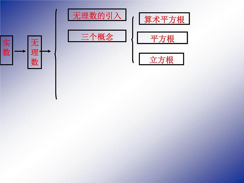 实数-中考数学一轮复习课件03