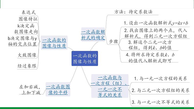 一次函数的图像和性质-中考数学一轮复习课件第5页