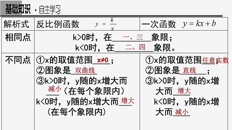 一次函数和反比例函数综合运用-中考数学一轮复习课件03