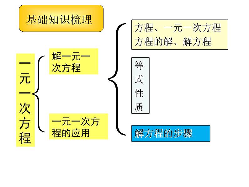 一元一次方程-中考数学一轮复习课件第3页