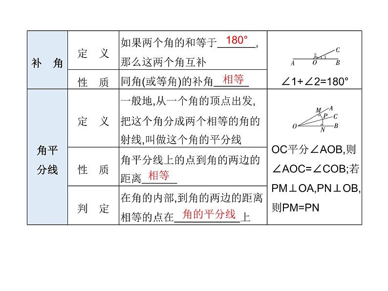 中考数学一轮知识点梳理　三 角 形课件第7页