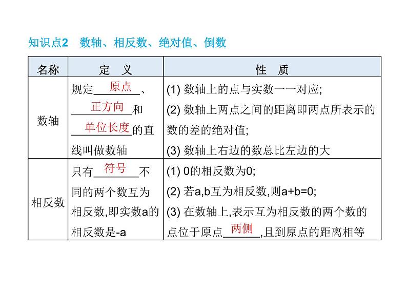 中考数学一轮知识点梳理　数 与 式课件PPT第6页