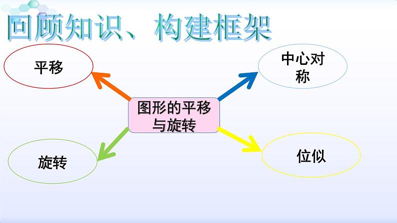 中考数学复习图形的旋转平移对称和位似复习课件03