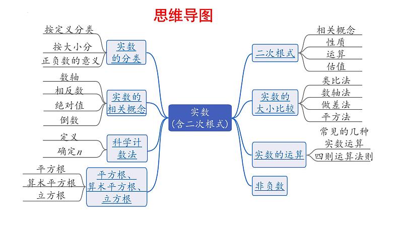 中考数学一轮复习：  实数（含二次根式） 课件02