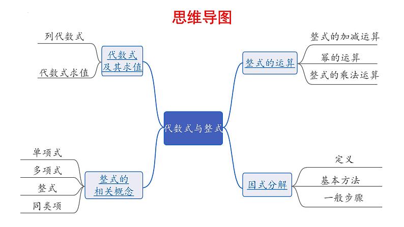 中考数学一轮复习： 代数式与整式 课件第2页