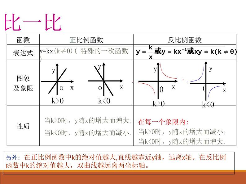 中考一轮复习反比例函数课件第4页