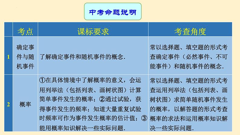 专题中考数学 概率（课件）第2页