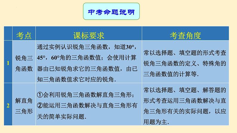 专题中考数学 锐角三角函数（课件）第2页