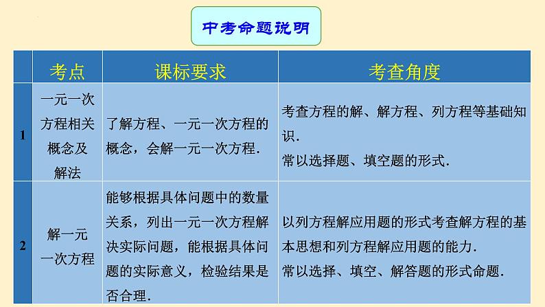 专题中考数学 一元一次方程（课件）第2页