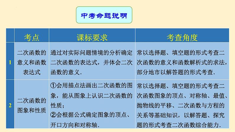 专题中考数学二次函数的图象及其性质（课件）第2页