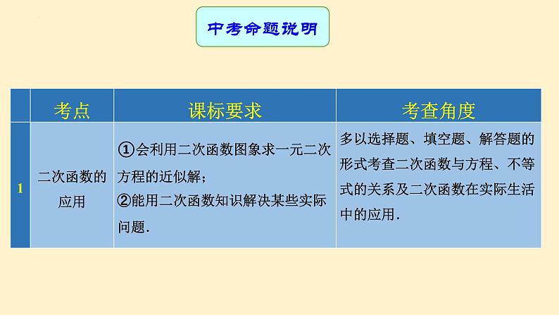 专题中考数学二次函数的应用（课件）02