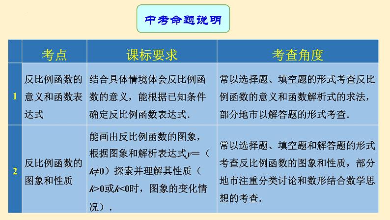 专题中考数学反比例函数及其应用（ 课件）02