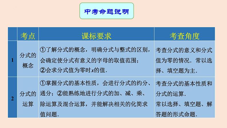 专题中考数学分式（课件）第2页