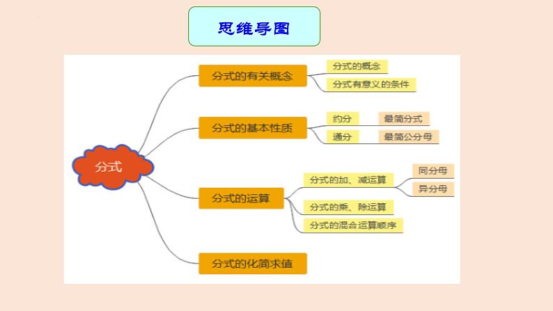 专题中考数学分式（课件）第3页